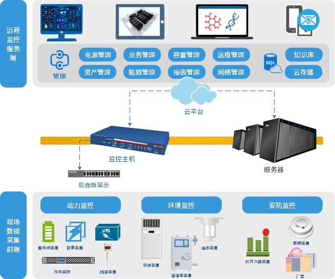 机房动力环境监测管理系统 南阳.物联网.软件开发.app制作